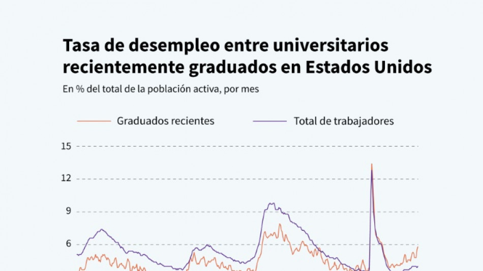 Sector privado de EEUU registra caída de empleos por primera vez los últimos años