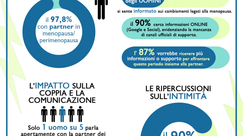 La menopausa è affare di coppia, 87% uomini vuole capirne di più