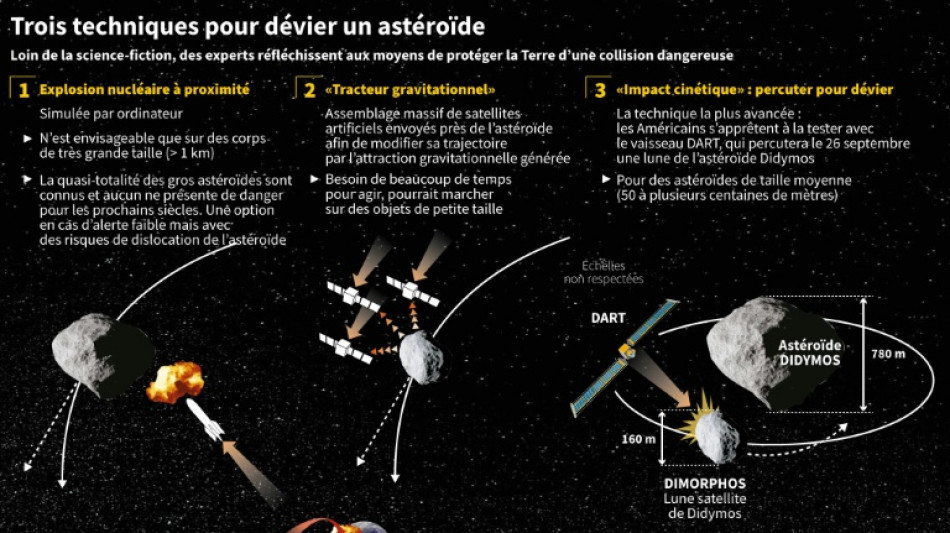 Les diff&eacute;rentes techniques pour d&eacute;vier un ast&eacute;ro&iuml;de