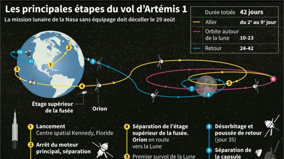 La mission spatiale Art&eacute;mis 1 du d&eacute;but &agrave; la fin